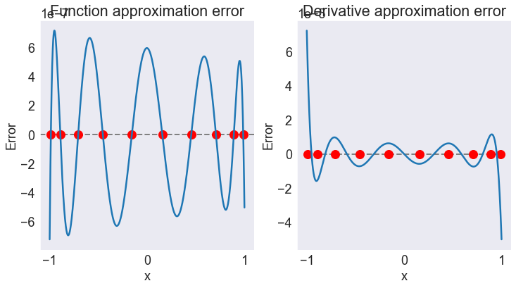 ../../_images/00 Approximation using CompEcon toolbox_12_1.png